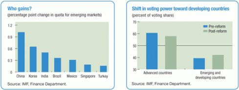 Change in voting shares during the 2008 reform