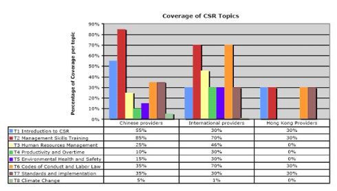 Source: Kiel, Petra/ Sino-German Corporate Social Responsibility Project (2008): Corporate Social Responsibility Training Service Providers in China