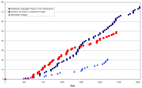Transnationalization of CC vs. Wikimedia & -pedia (adjusted for founding dates)