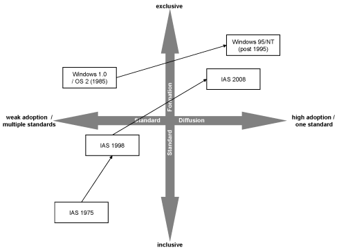 Comparing Standardization Processes