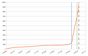 piraten-membership-development