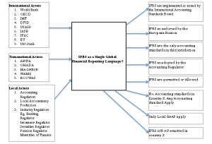 Wide Variations in IFRS adoption