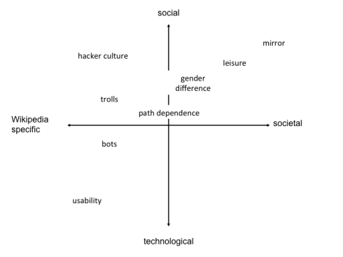 Figure 3: Different explanations for exclusion in Wikipedia (Source: own composition)