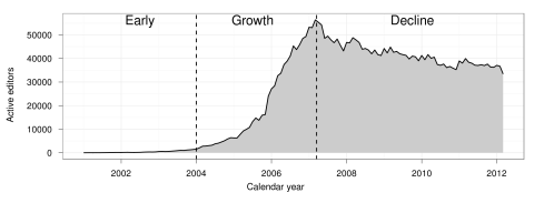 The number of active editors (>=5 edits/month) in English language Wikipedia (Halfaker et al. 2013)