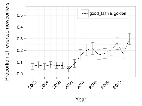 Proporation of reverted newcomers (Halfaker et al. 2013)