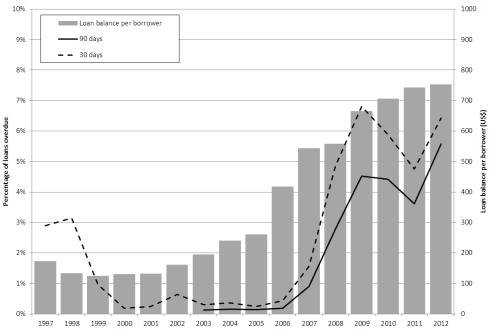 Indicators of instability in Moroccan microfinance