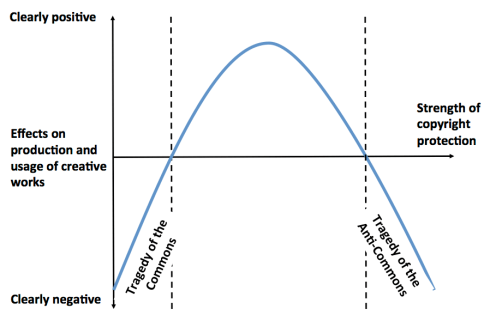 anti-commons-curve
